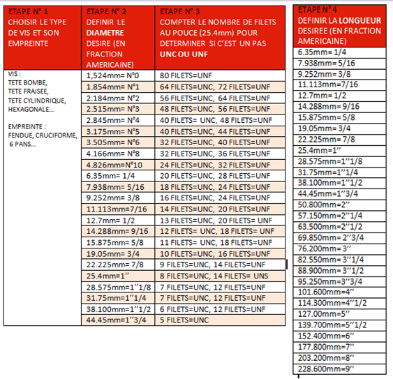 Tout sur les vis pour bien choisir la visserie